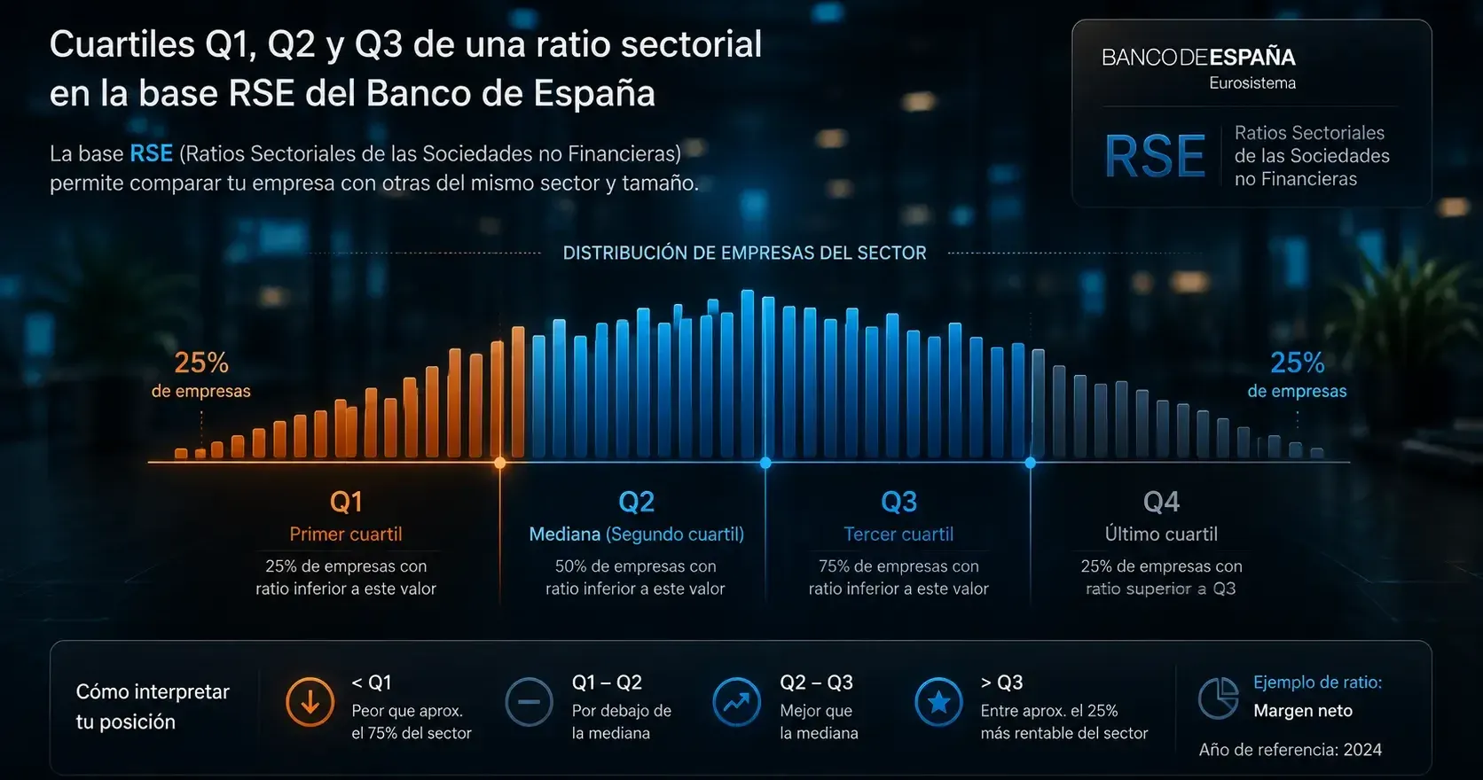 Distribución de las empresas de un sector en la base RSE del Banco de España, con los cortes Q1, Q2 y Q3 separando el 25 % peor, la mediana y el 25 % mejor, y una guía para situarse en cada tramo