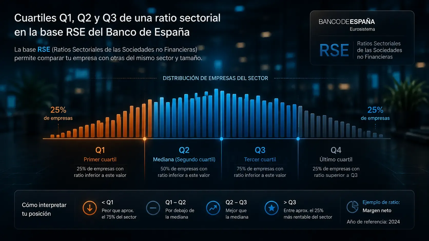 Distribución de las empresas de un sector en la base RSE del Banco de España, con los cortes Q1, Q2 y Q3 separando el 25 % peor, la mediana y el 25 % mejor, y una guía para situarse en cada tramo