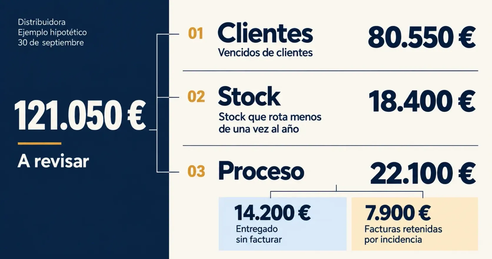 Mapa del capital circulante a revisar en la distribuidora del ejemplo Ejemplo hipotético de una distribuidora a 30 de septiembre: 121.050 € a revisar, de los que 80.550 € son vencidos de clientes, 18.400 € stock que rota menos de una vez al año y 22.100 € del proceso, con 14.200 € entregados sin facturar y 7.900 € en facturas retenidas por incidencia