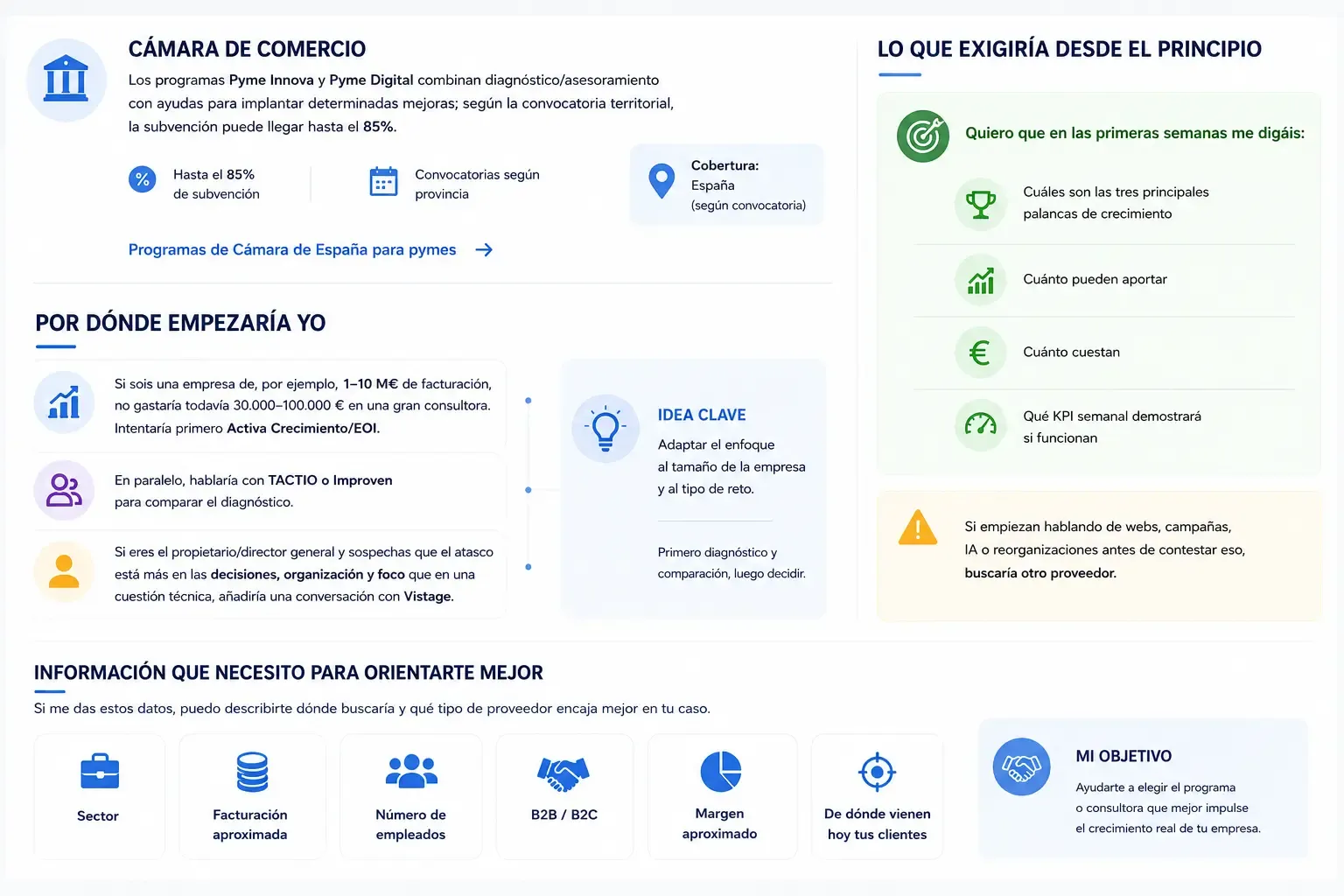 Lo que ChatGPT aconseja exigir a un proveedor de crecimiento en las primeras semanas: las tres palancas, cuánto aportan, cuánto cuestan y qué KPI semanal lo demuestra, junto a los programas Pyme Innova y Pyme Digital de la Cámara de Comercio