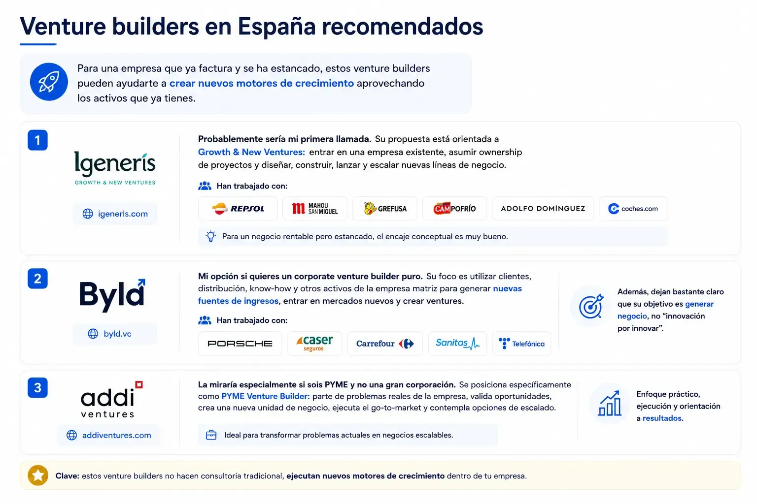 Venture builders en España que ChatGPT recomienda a una empresa que ya factura y se ha estancado: Igeneris, Byld y Addi Ventures, con las marcas con las que ha trabajado cada uno