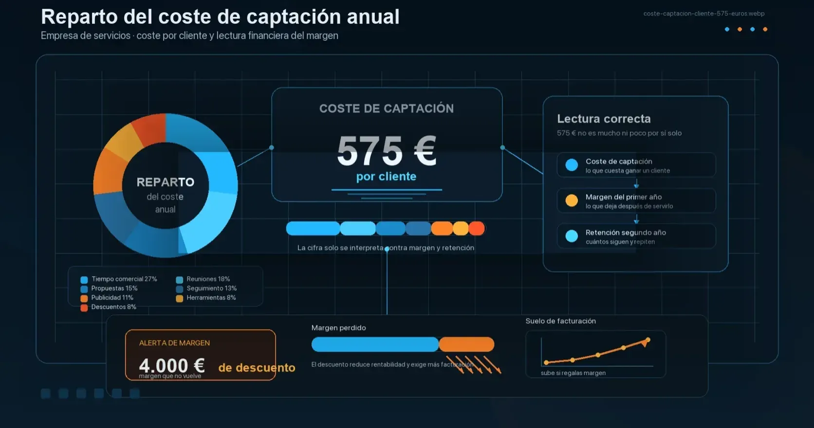 Reparto del coste de captación anual de una empresa de servicios en siete conceptos, con el coste por cliente en 575 euros y una alerta por los 4.000 euros de descuentos de entrada