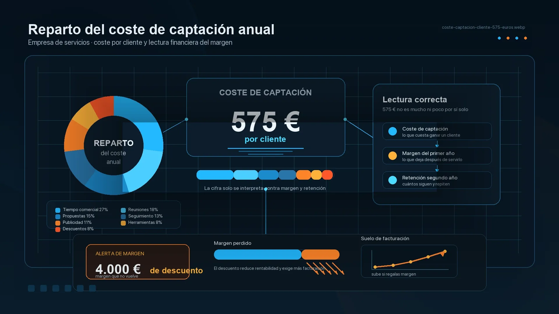 Reparto del coste de captación anual de una empresa de servicios en siete conceptos, con el coste por cliente en 575 euros y una alerta por los 4.000 euros de descuentos de entrada
