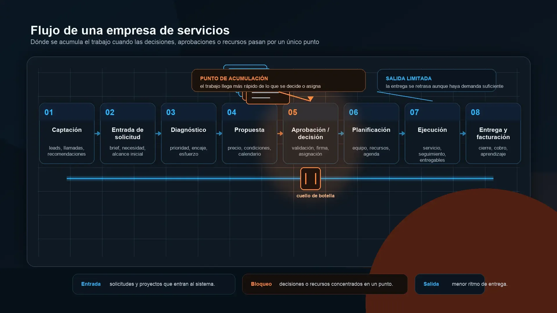 Los ocho pasos del flujo, y el punto por el que no cabe todo Diagrama del flujo de una empresa de servicios con el punto de acumulación marcado