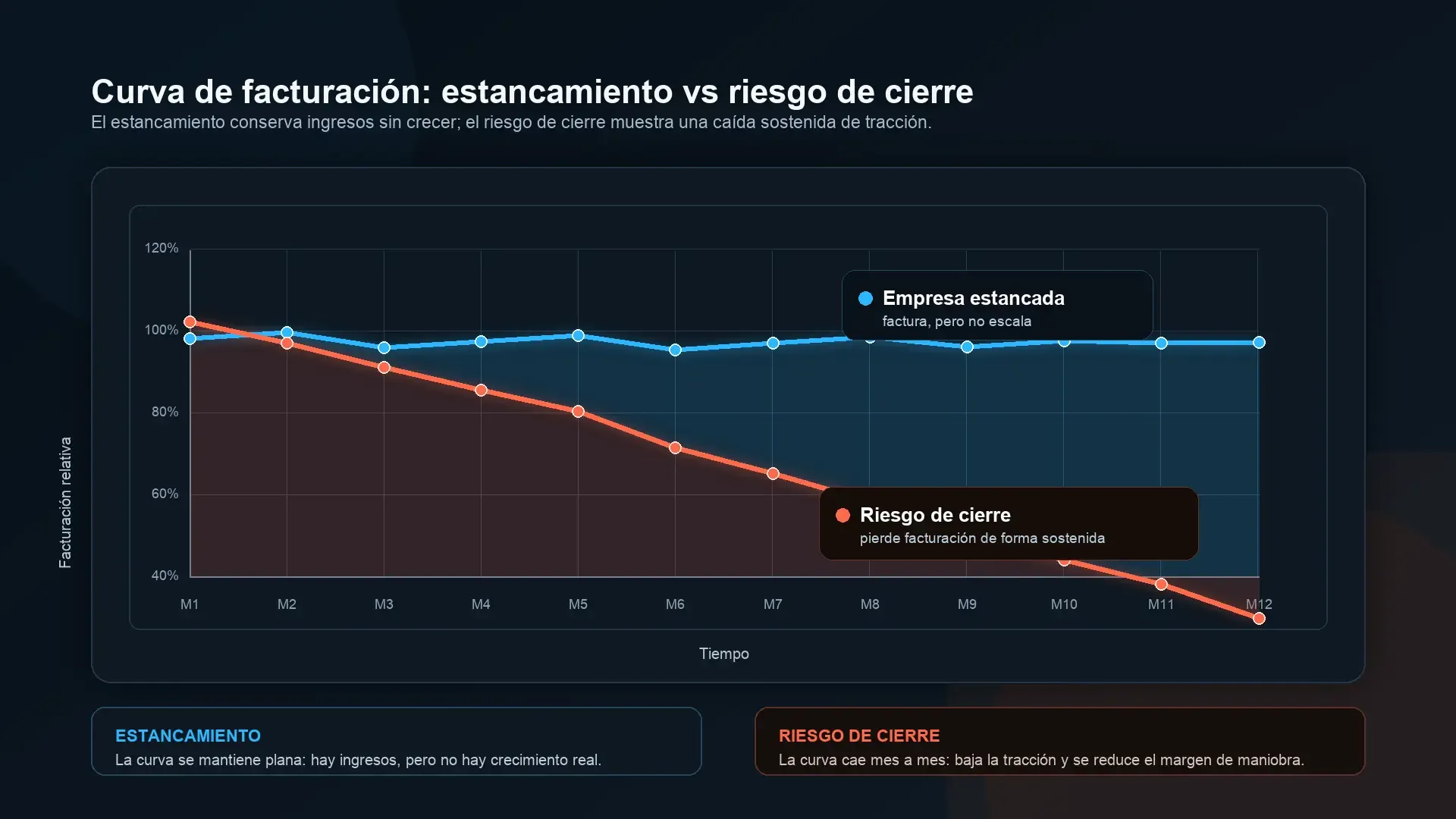 La curva plana es el estancamiento; la que cae es otra cosa Diferencia entre la curva de facturación de una empresa estancada y la de una empresa en riesgo de cierre