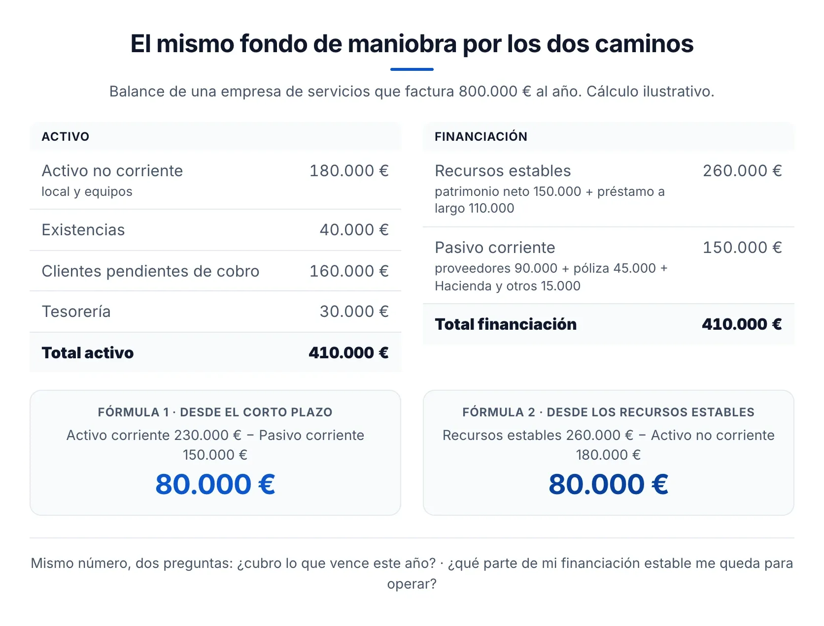 Las dos fórmulas sobre el mismo balance: el mismo 80.000 € por los dos caminos Balance simplificado con el cálculo del fondo de maniobra por las dos fórmulas