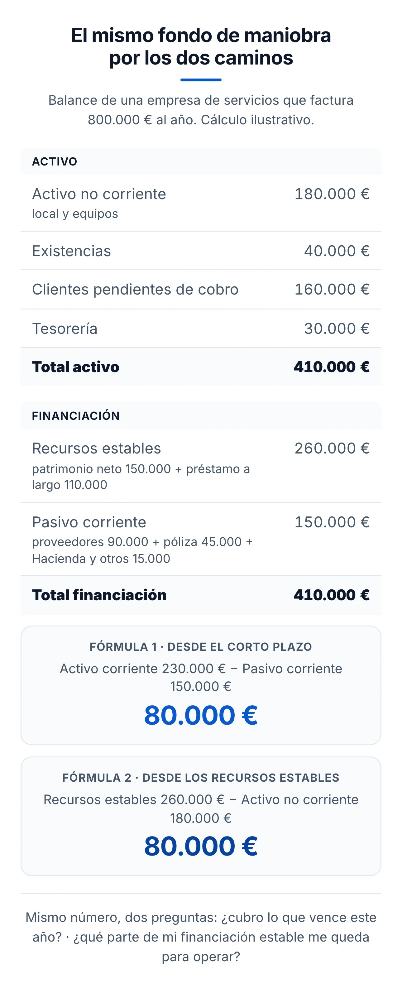 Balance simplificado con el cálculo del fondo de maniobra por las dos fórmulas