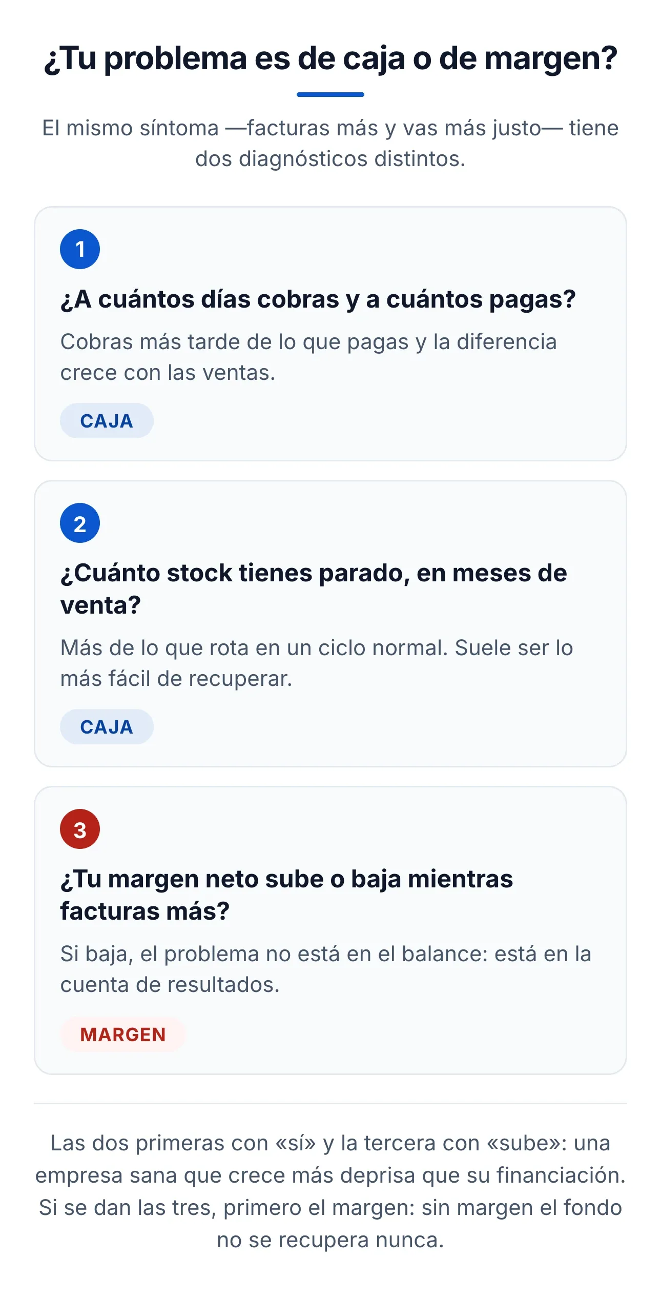 Tres preguntas para saber si el problema es de caja o de margen
