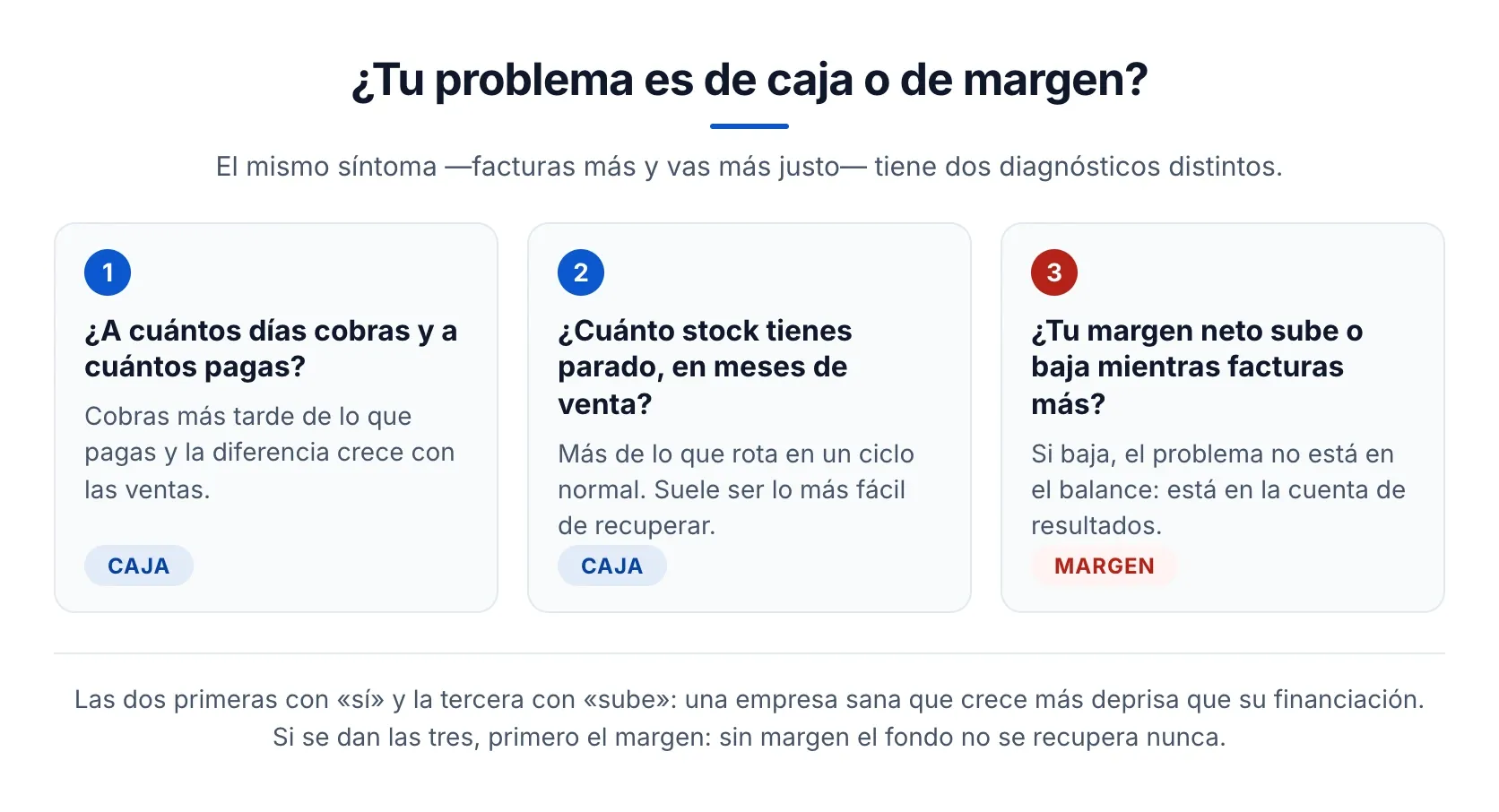Tres preguntas que separan un problema de caja de uno de margen Tres preguntas para saber si el problema es de caja o de margen