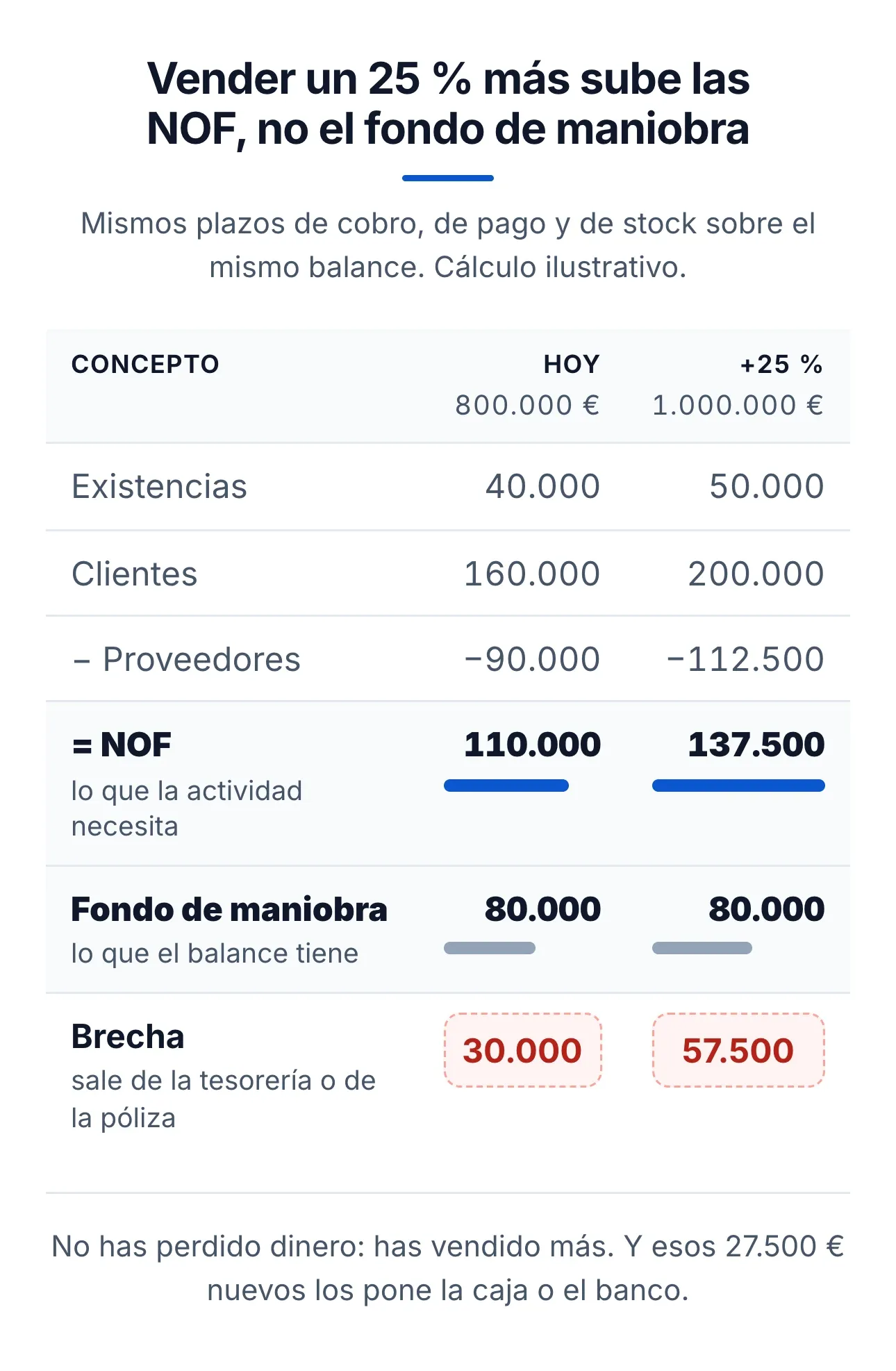 Fondo de maniobra y necesidades operativas de fondos cuando la empresa crece