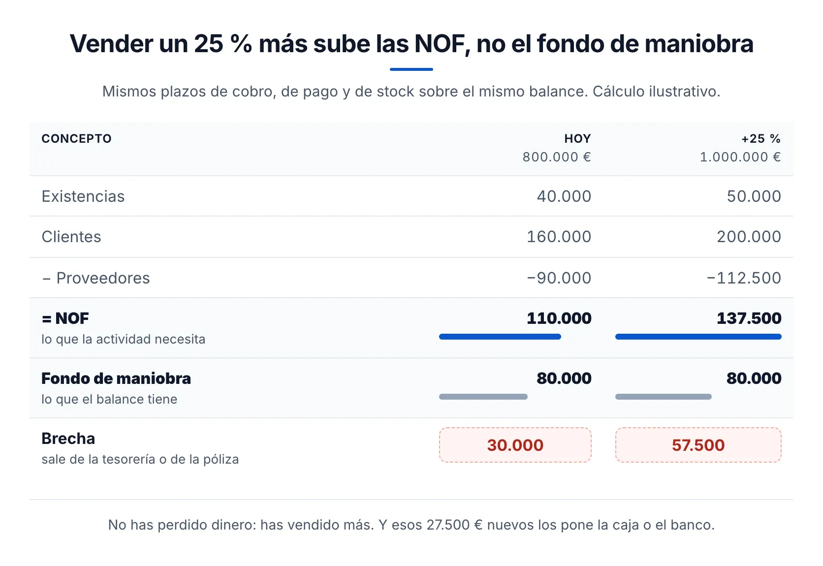 Vender un 25 % más sube las NOF y no el fondo de maniobra: la diferencia sale del banco Fondo de maniobra y necesidades operativas de fondos cuando la empresa crece