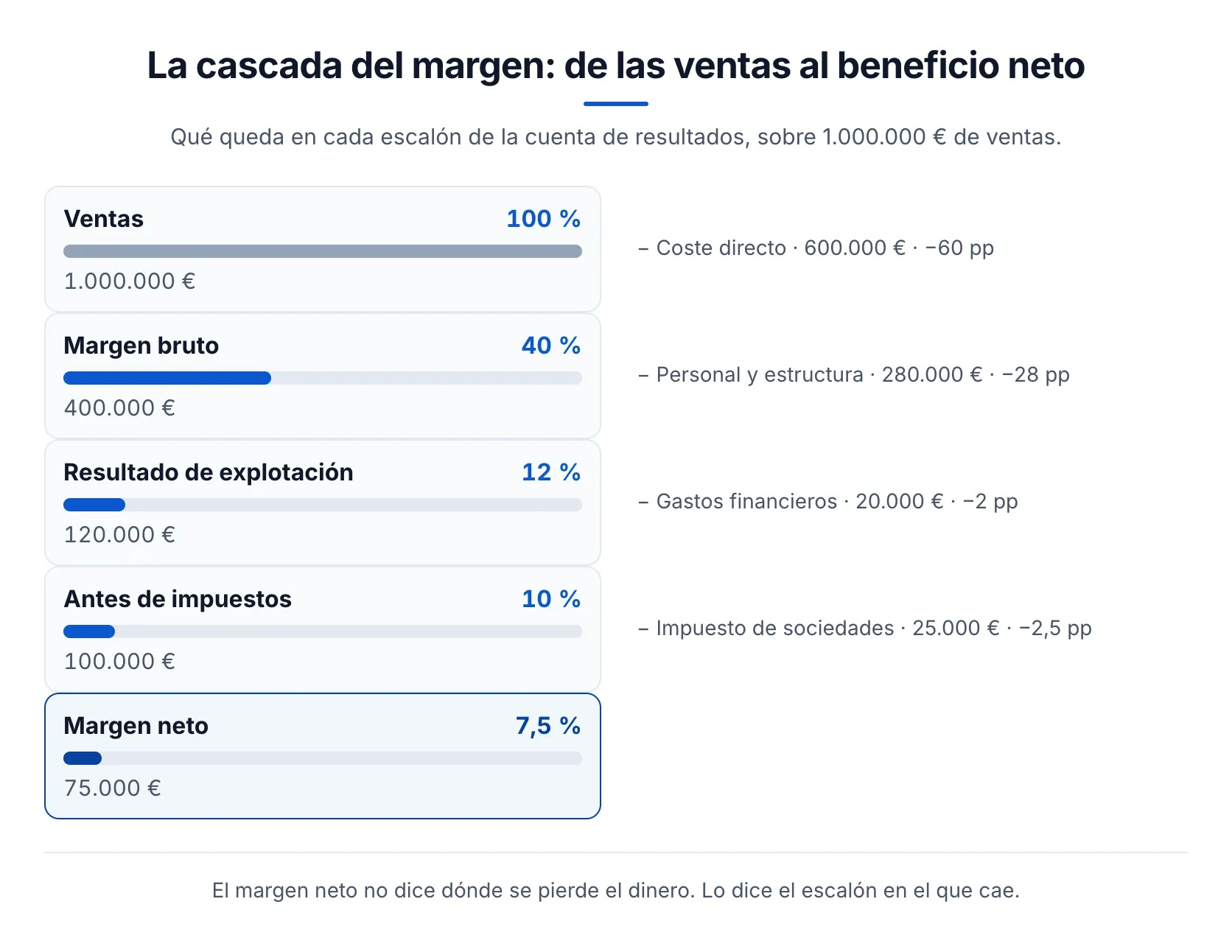 La cascada del margen: de las ventas al beneficio neto Barras descendentes de la cuenta de resultados: 1.000.000 € de ventas al 100 %, 400.000 € de margen bruto al 40 %, 120.000 € de resultado de explotación al 12 %, 100.000 € antes de impuestos al 10 % y 75.000 € de margen neto al 7,5 %, con lo que se resta en cada escalón