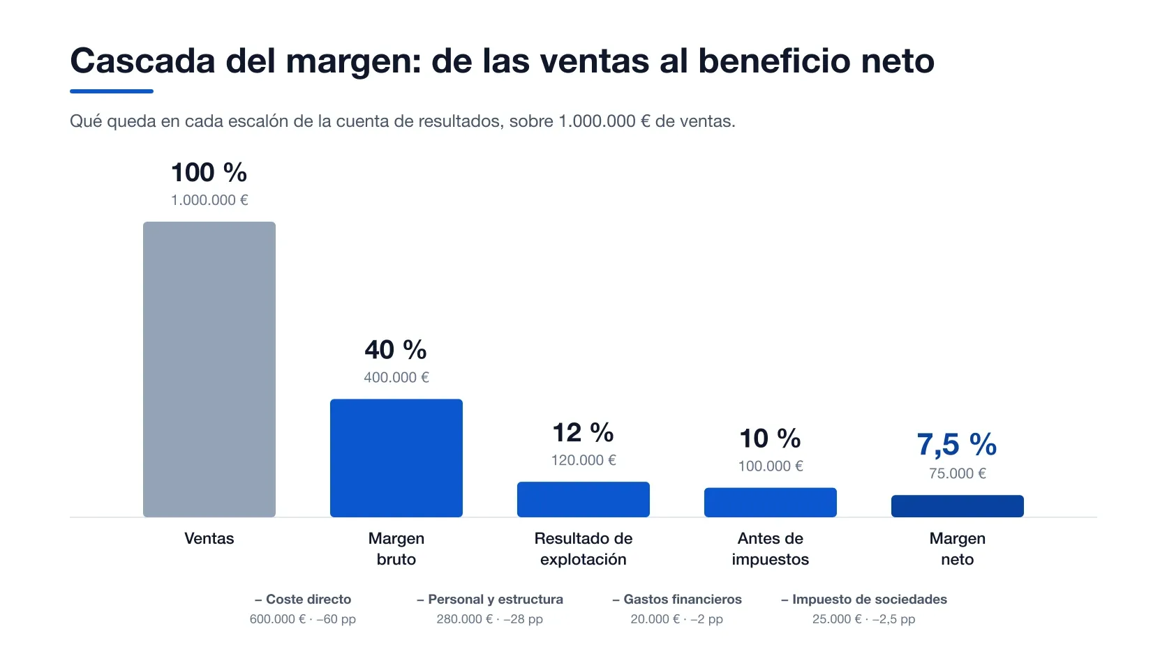 Barras descendentes de la cuenta de resultados: 1.000.000 € de ventas al 100 %, 400.000 € de margen bruto al 40 %, 120.000 € de resultado de explotación al 12 %, 100.000 € antes de impuestos al 10 % y 75.000 € de margen neto al 7,5 %, con lo que se resta en cada escalón