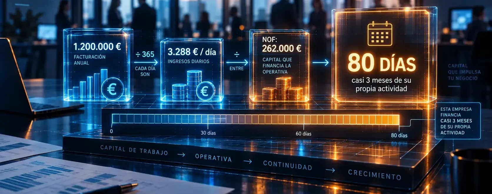De la facturación anual a los 80 días: el mismo cálculo del ejemplo, paso a paso Cadena de cálculo en cuatro pasos: 1.200.000 € de facturación anual, 3.288 € de ingresos diarios, 262.000 € de NOF y el resultado de 80 días de actividad financiada por la propia empresa
