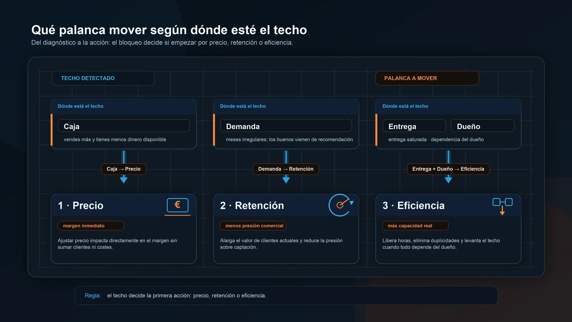 Qué palanca mover según dónde esté el techo de la empresa