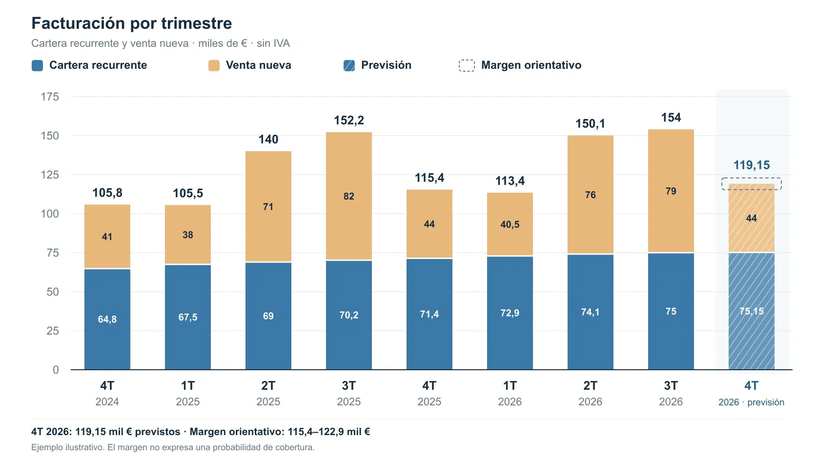 Previsión de ventas por trimestre: cartera recurrente y venta nueva Gráfico de barras apiladas con la facturación de ocho trimestres, del 4T 2024 al 3T 2026, separada en cartera recurrente y venta nueva, y la previsión del 4T 2026: 119.150 € con un margen orientativo de 115.400 a 122.900 €