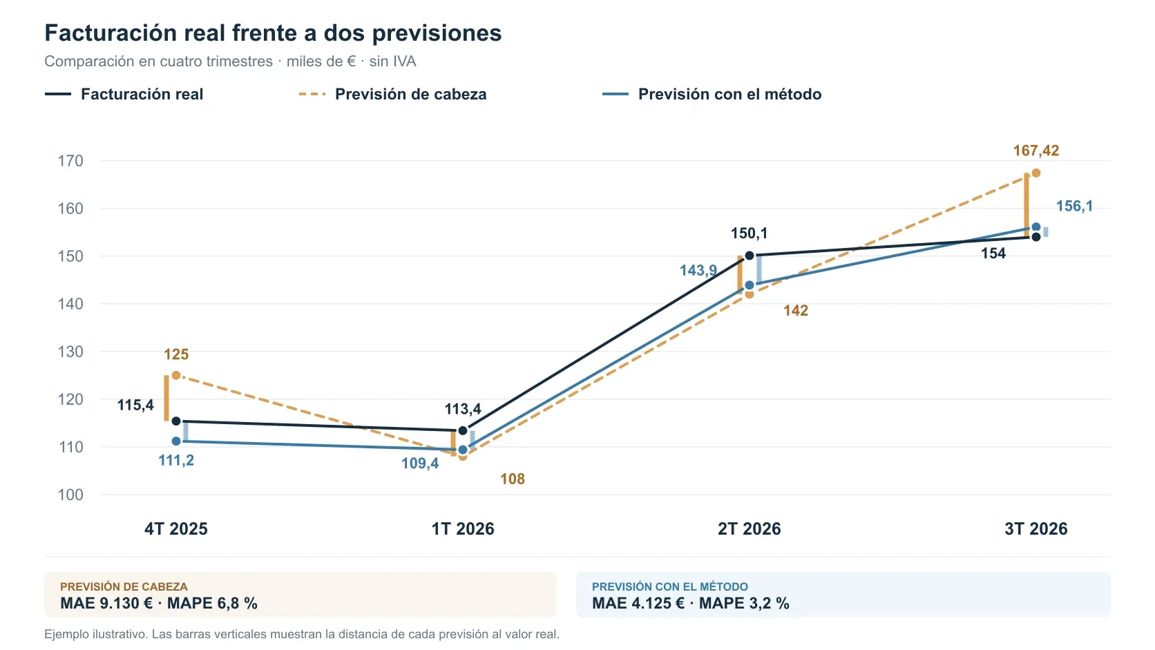 Error de la previsión de ventas: de cabeza frente al método Gráfico de líneas que compara la facturación real de cuatro trimestres con la previsión de ventas hecha de cabeza y con el método: error medio de 9.130 € (6,8 %) frente a 4.125 € (3,2 %)