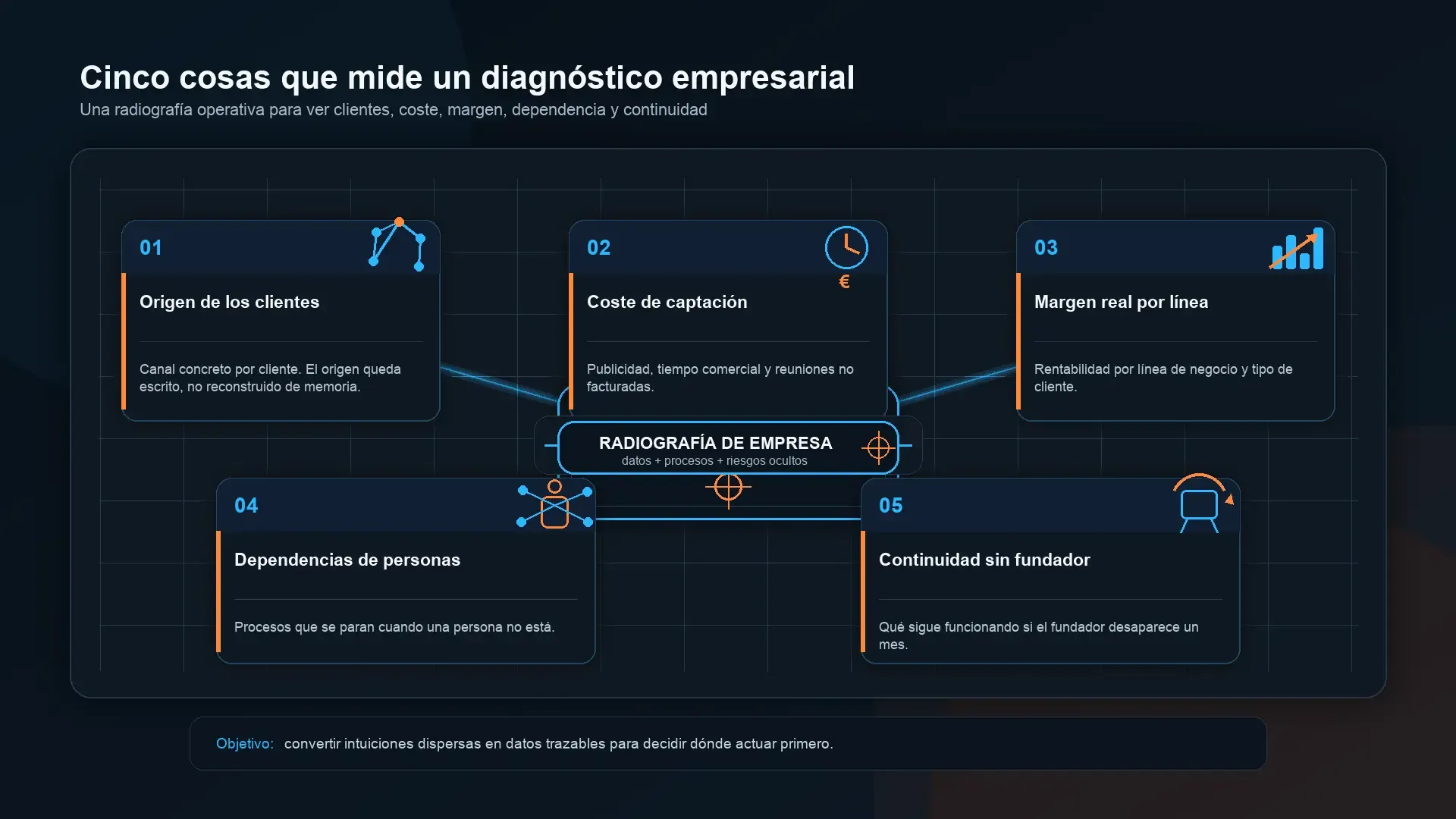 Las cinco cosas que mide un diagnóstico, en un solo esquema Las cinco cosas que mide un diagnóstico empresarial: origen de los clientes, coste de captación, margen por línea, dependencias de personas y continuidad sin el fundador
