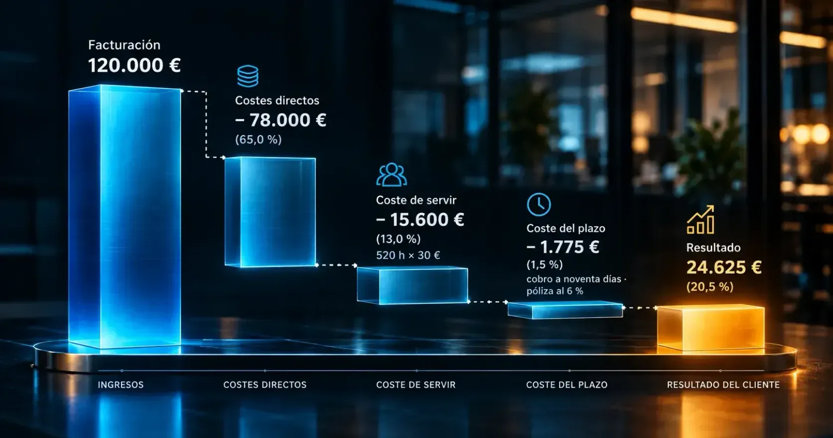 Cascada del resultado del cliente A: 120.000 € de facturación, menos 78.000 € de costes directos, 15.600 € de coste de servir y 1.775 € de coste del plazo, hasta 24.625 € de resultado