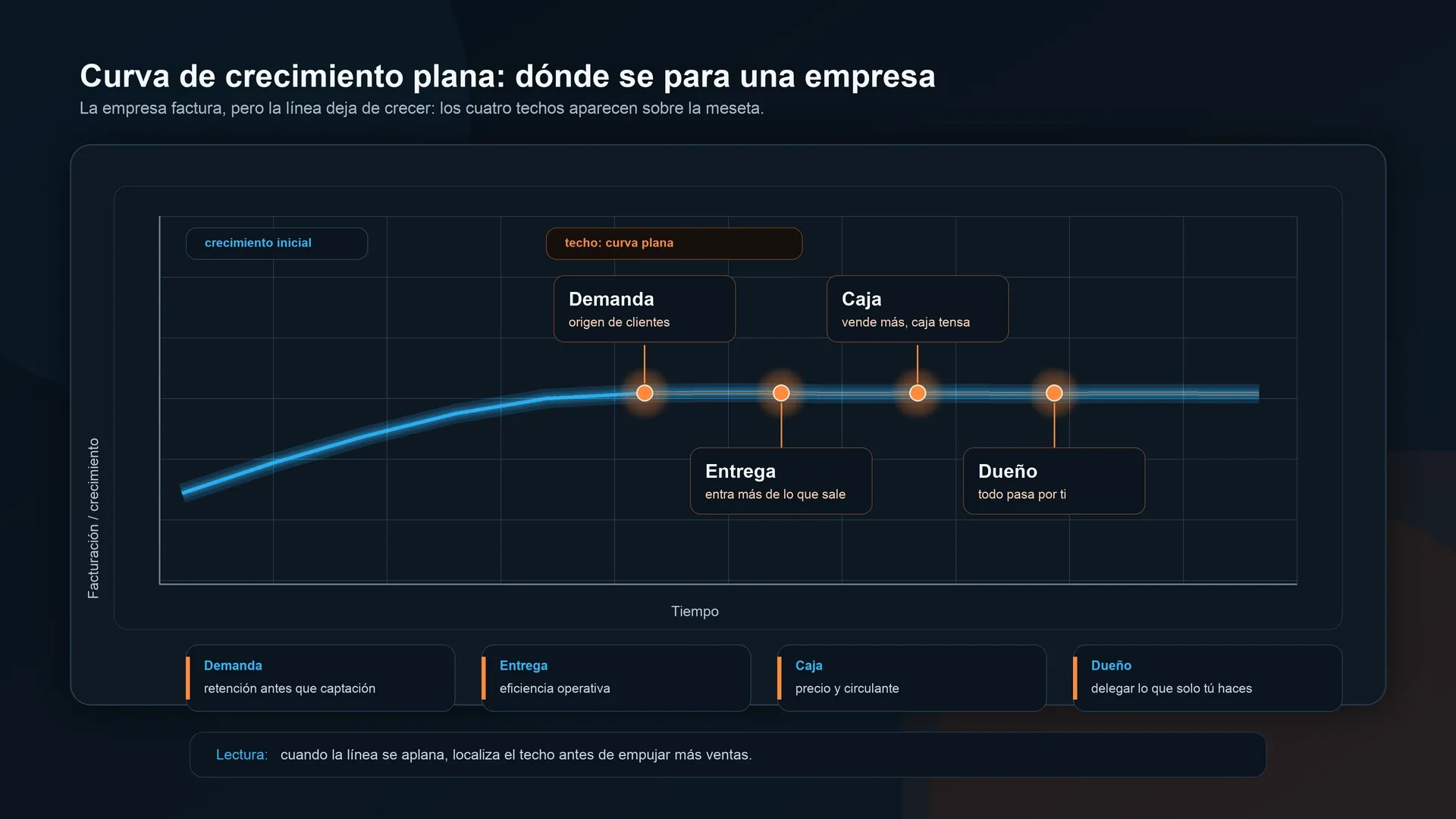 Curva de crecimiento plana con los cuatro puntos donde se para una empresa
