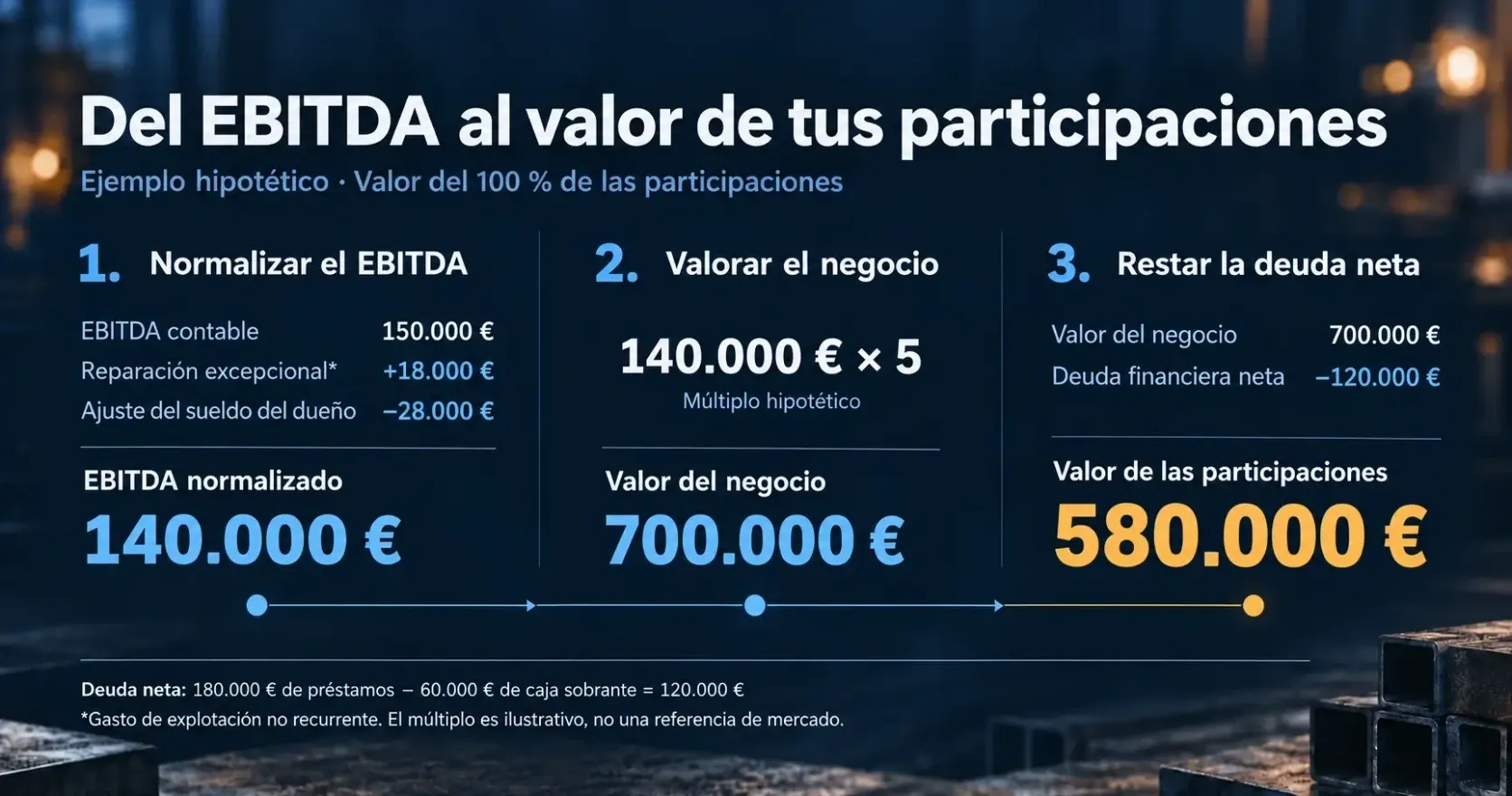 Valoración de empresas: del EBITDA al valor de tus participaciones Cálculo en tres pasos de la valoración de la empresa del ejemplo: normalizar el EBITDA, de 150.000 € contables más 18.000 € de reparación excepcional y menos 28.000 € de ajuste del sueldo del dueño, a 140.000 €; valorar el negocio a cinco veces, 700.000 €, y restar 120.000 € de deuda financiera neta para llegar a 580.000 € de valor de las participaciones