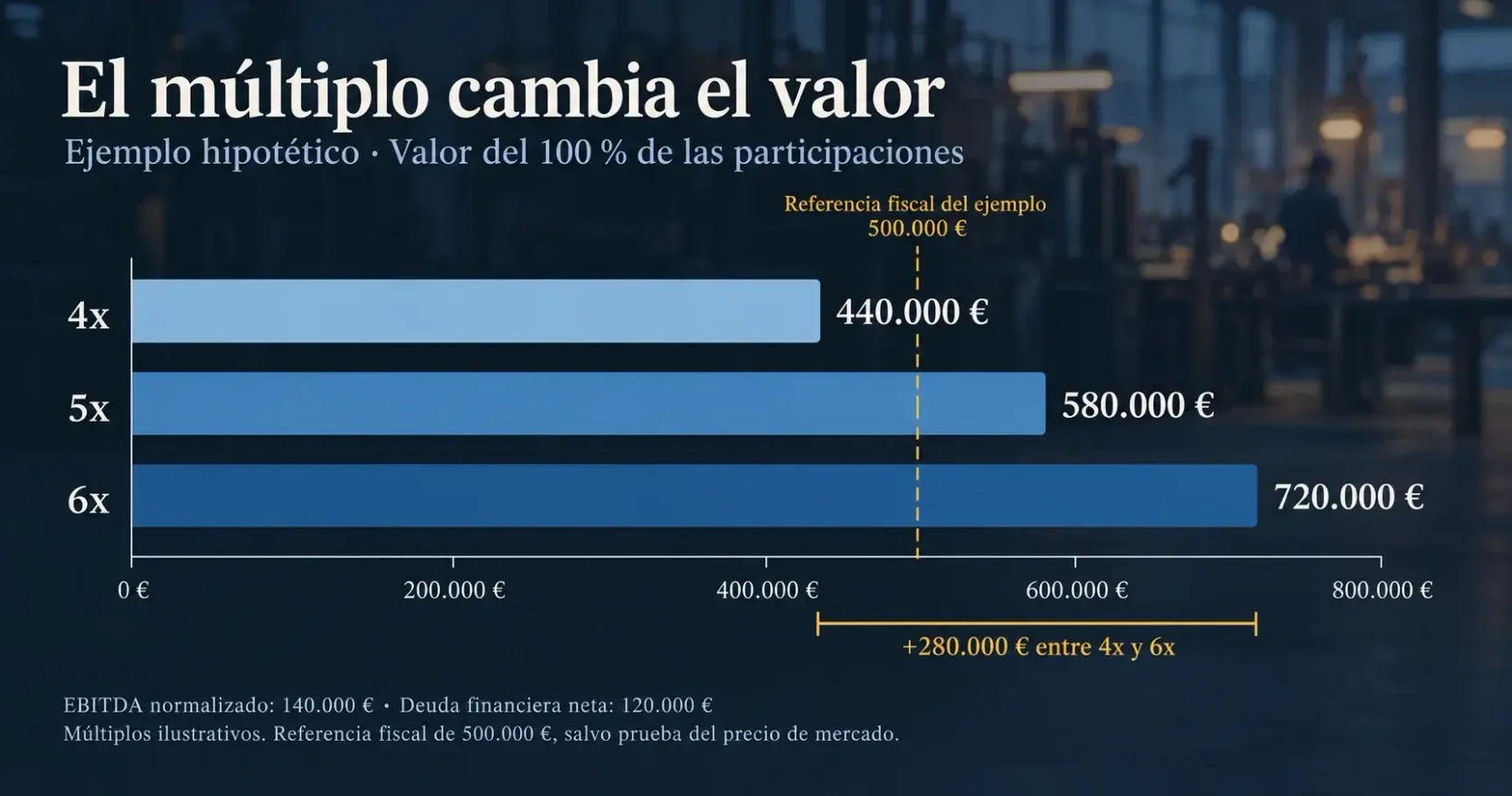 Valoración de empresas: el múltiplo cambia el valor de las participaciones Barras del valor de las participaciones de la empresa del ejemplo según el múltiplo: 440.000 € a cuatro veces el EBITDA, 580.000 € a cinco y 720.000 € a seis, con la línea de la referencia fiscal en 500.000 €, que deja por debajo el valor a cuatro veces, y los 280.000 € de diferencia entre cuatro y seis veces