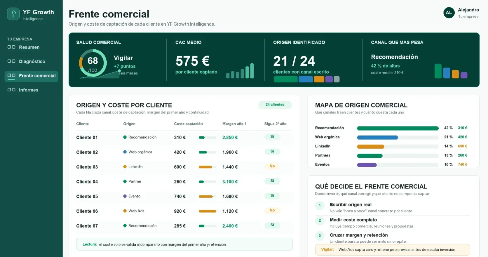 Frente comercial de YF Growth Intelligence: tabla de clientes con su canal de origen, coste de captación, margen del primer año y si continúan el segundo, junto al mapa de qué canal trae más clientes y cuánto cuesta cada uno