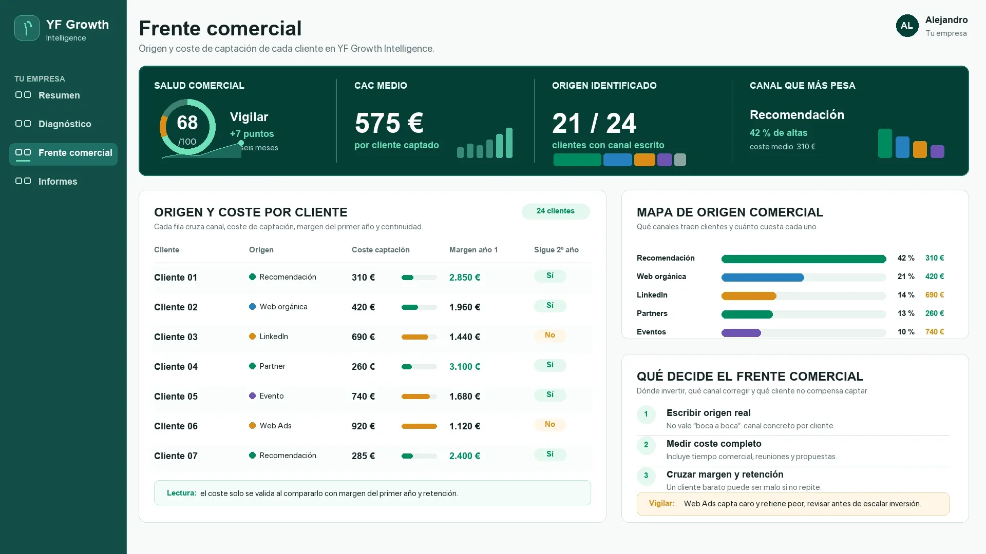 Frente comercial de YF Growth Intelligence: tabla de clientes con su canal de origen, coste de captación, margen del primer año y si continúan el segundo, junto al mapa de qué canal trae más clientes y cuánto cuesta cada uno